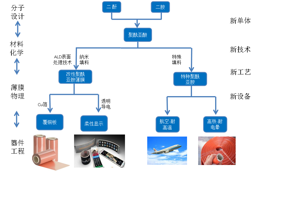 基于聚酰亞胺的高性能材料的研發(fā)與產業(yè)化應用技術路線